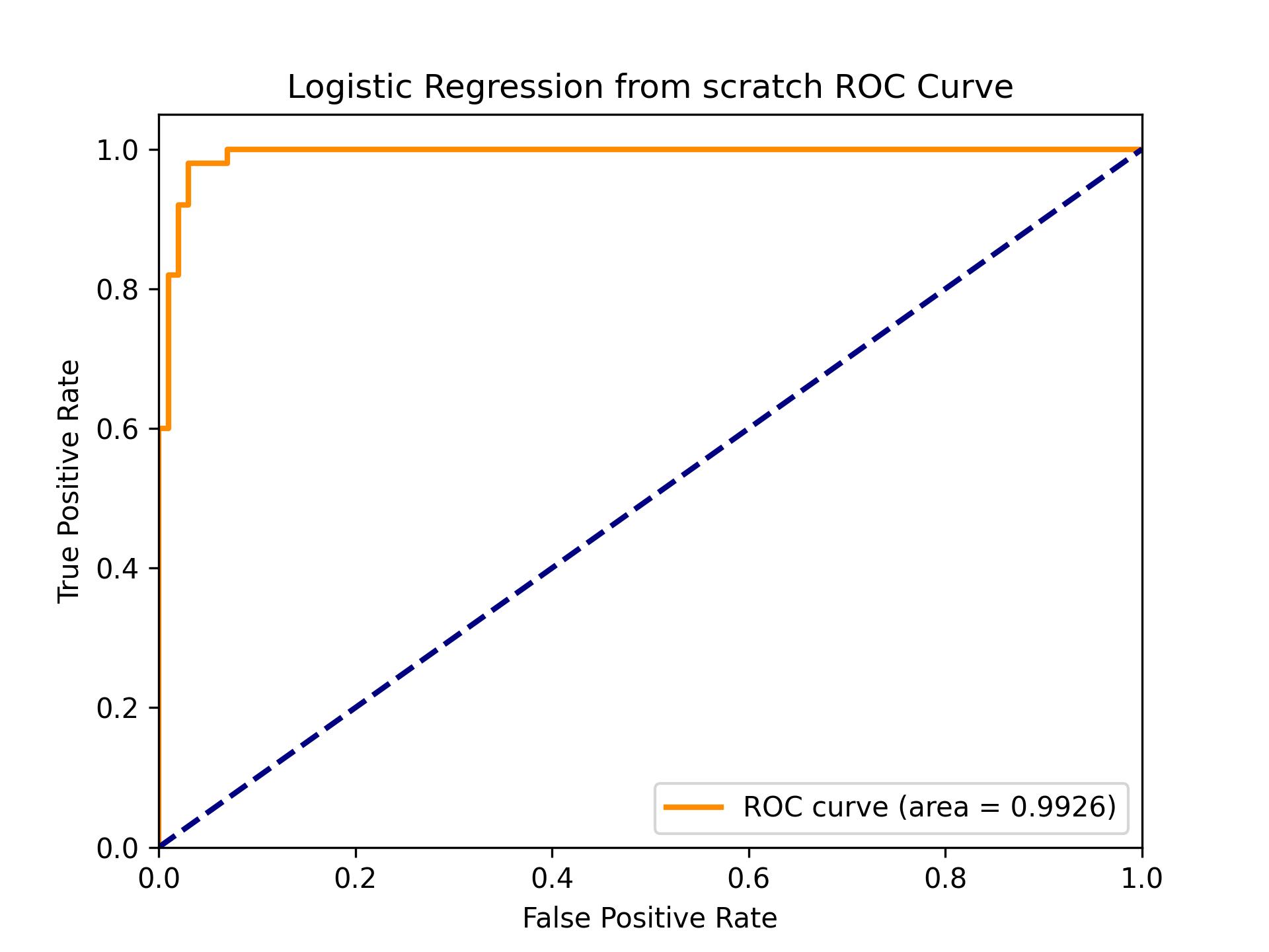 From scratch ROC Curve