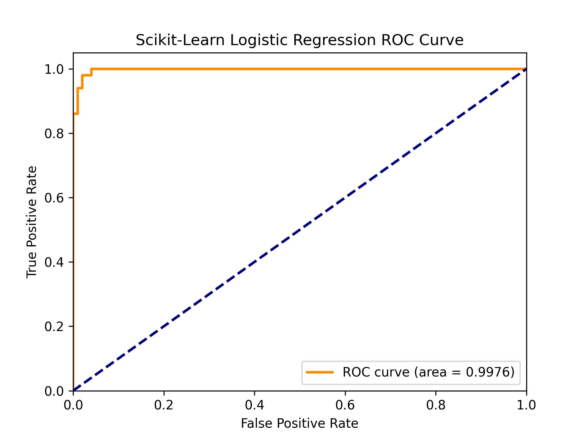 Scikit Learn ROC Curve